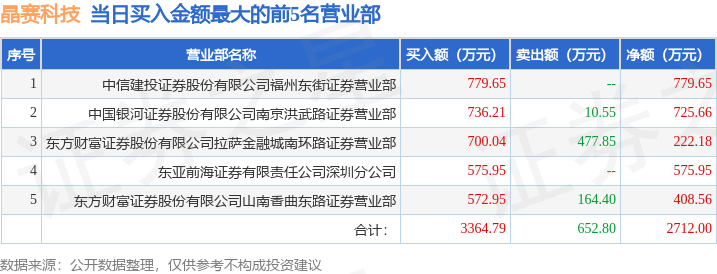 当日最为活, 沪股通专用